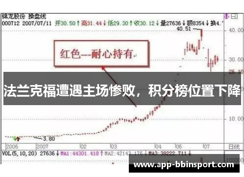 法兰克福遭遇主场惨败，积分榜位置下降